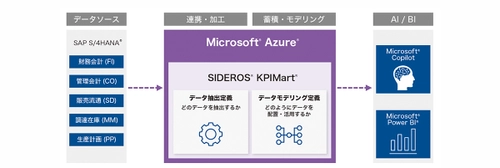 ＪＦＥシステムズ、Microsoft Azureに対応した 経営分析テンプレート「SIDEROS(R) KPIMart(R)」を販売開始