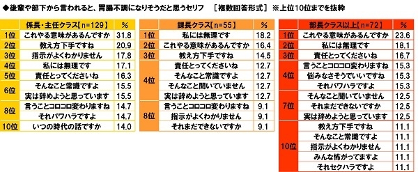 後輩や部下から言われると胃腸不調になりそうだと思うセリフ（役職別）