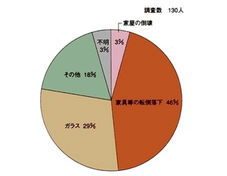 地震による屋内被害を回避するための新常識