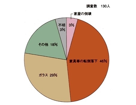 阪神淡路大震災における家屋内での負傷原因（日本建築学会「阪神淡路大震災 住宅内部被害調査報告書」より）