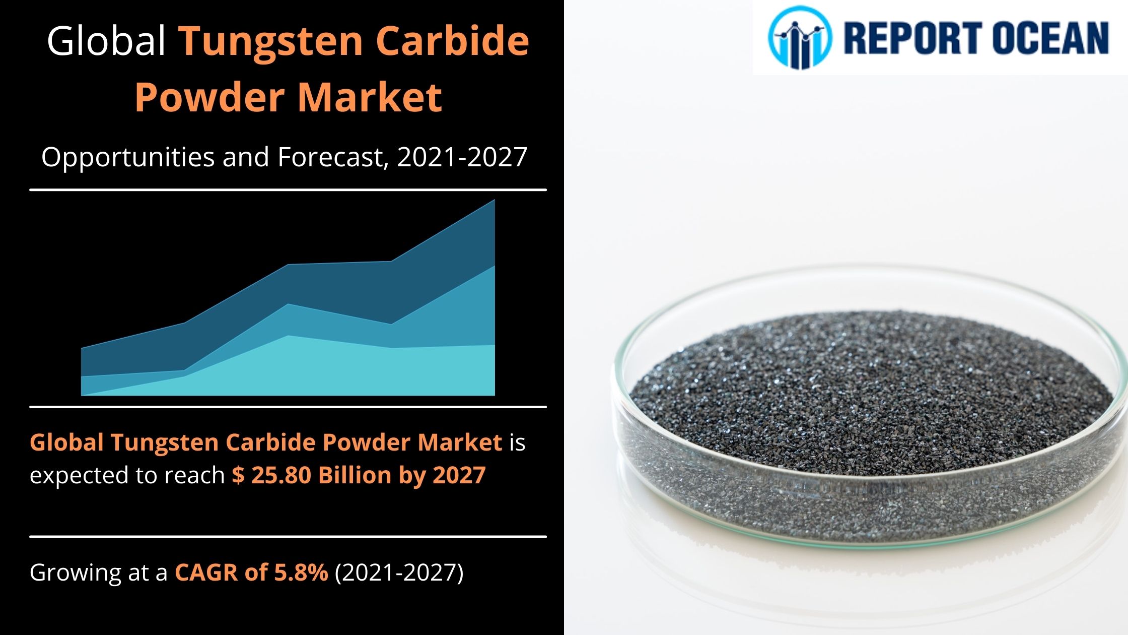 炭化タングステン粉の市場は、2027年には258億円に達すると予想される