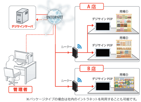 一斉配信・一元管理が可能