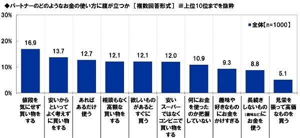 パートナーのどのようなお金の使い方に腹が立つか