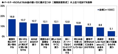 パートナーのどのようなお金の使い方に腹が立つか