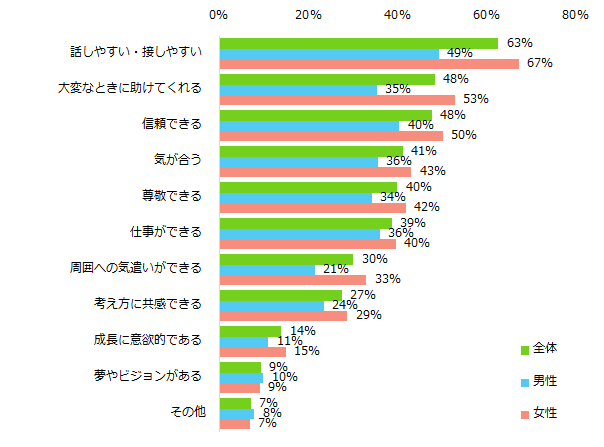 「良い出会いだった」と思った主な理由を教えてください。(複数回答可)