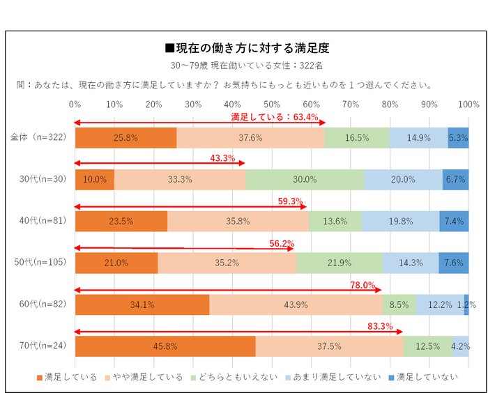 現在の働き方に対する満足度