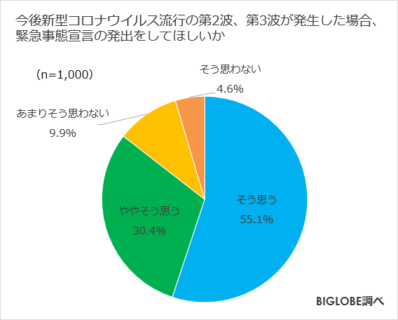今後新型コロナウイルス流行の第2波、第3波が発生した場合、緊急事態宣言の発出をしてほしいか