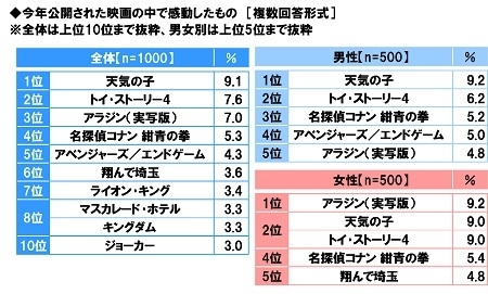 今年公開された映画の中で感動したもの