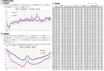 三友地価インデックス 2023年第4四半期(10-12月)を発表