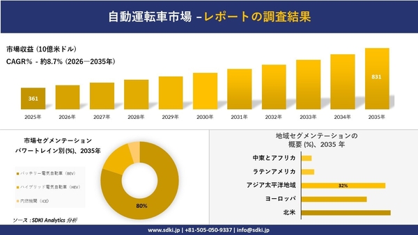 自動運転車市場調査レポート概要