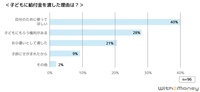 子どもに給付金を渡した理由のグラフ