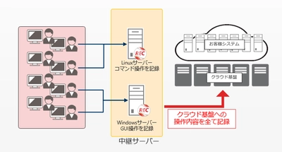 クラウド基盤の保守・運用作業の効率性向上のため 富士通クラウドテクノロジーズが証跡管理製品ESS RECを採用