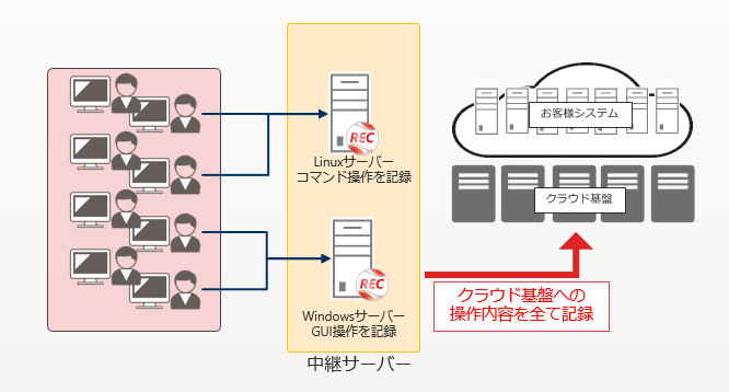 ESS REC導入後の運用イメージ