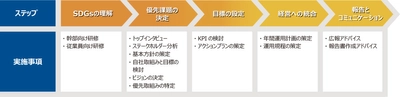 SDGs導入支援サービス開始 ～SDGsと紐づく経営戦略で企業価値を向上させる～