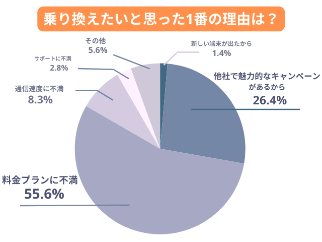 乗り換えたいと思った1番の理由は？