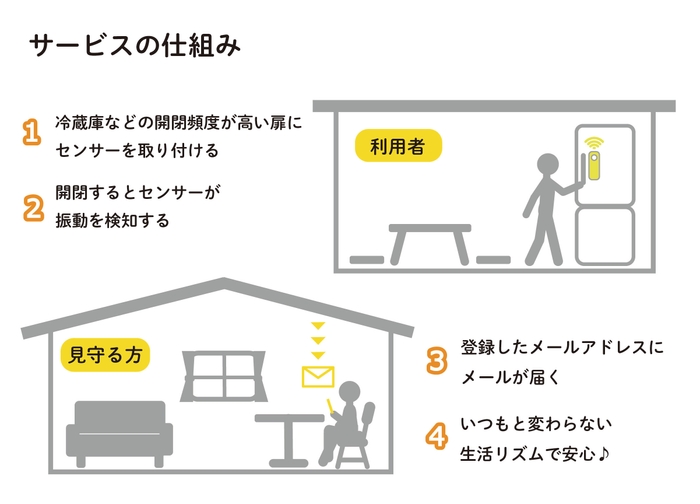 サービスの仕組み