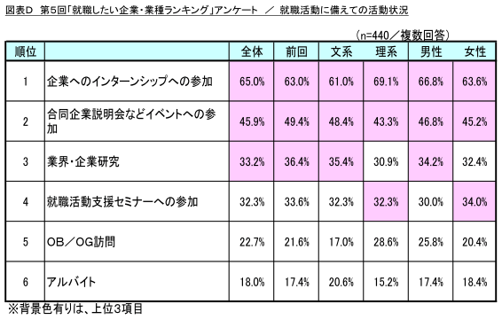 図表D_就職活動に備えての活動状況