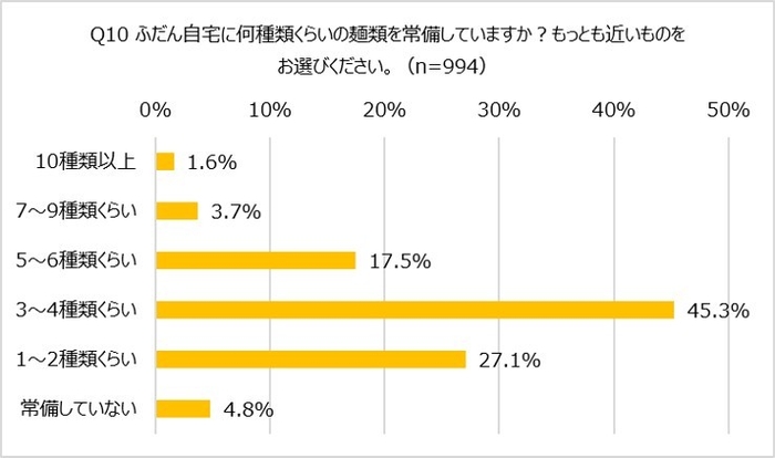 Q10 ふだん自宅に何種類くらいの麺類を常備しているか
