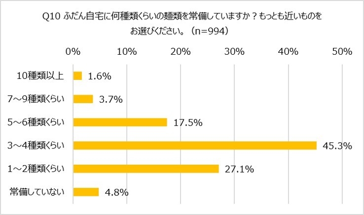 Q10 ふだん自宅に何種類くらいの麺類を常備しているか