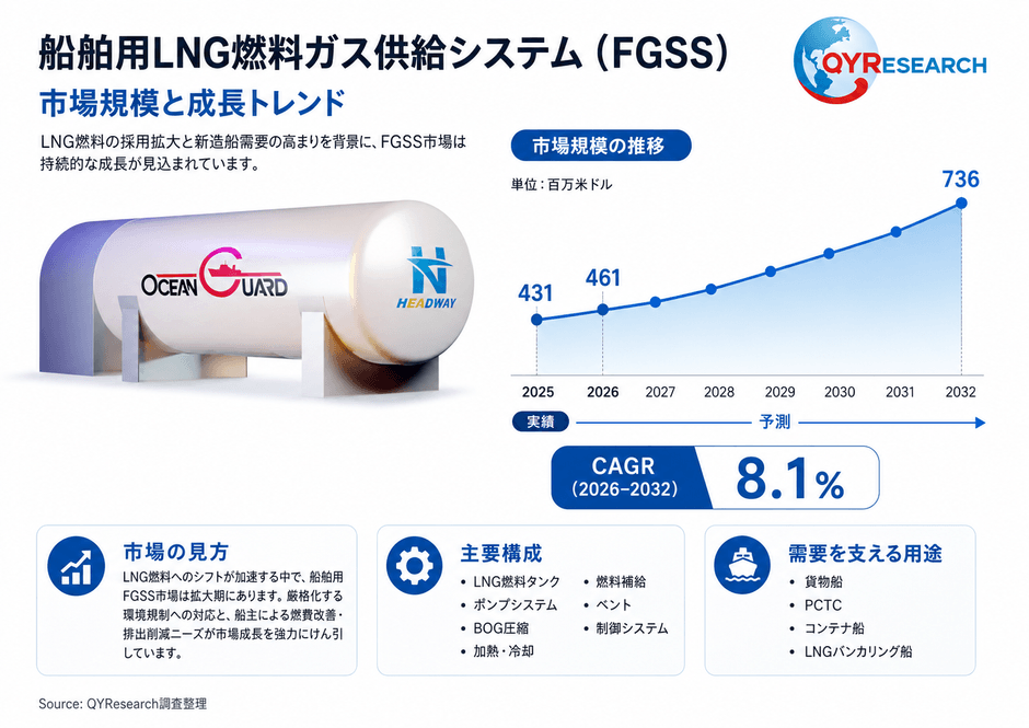 上記の図表/データは、QYResearchの最新レポート「2026~2032年のグローバル船舶用LNG燃料ガス供給システム(FGSS)市場調査レポート」から引用されている。Email: japan@qyresearch.com;