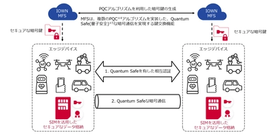 Interop Tokyo 2026において、量子コンピューター時代にも安全な「SIMカードを活用した相互認証システム」などを展示
