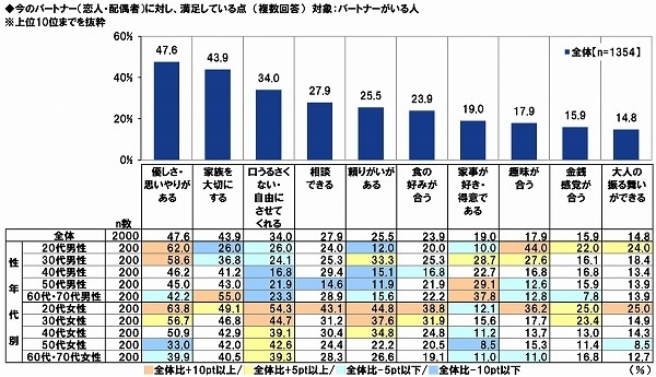 今のパートナーに対し、満足している点