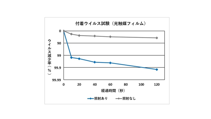 付着ウイルス試験(光触媒フィルム)　グラフ