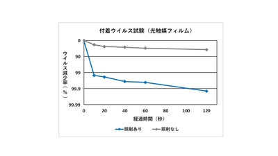 付着ウイルス試験(光触媒フィルム) グラフ