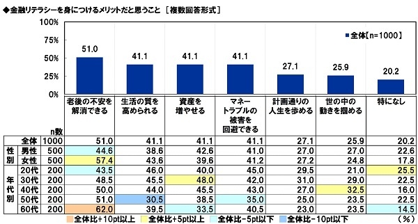 金融リテラシーを身につけるメリットだと思うこと