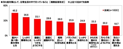 冷え症対策として、日常生活の中で行っていること　