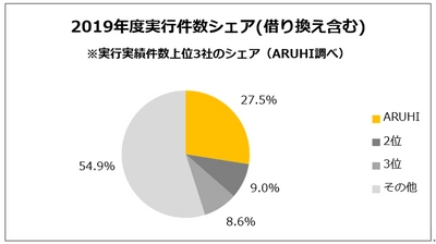 【フラット35】実行件数シェア10年連続No.1を獲得