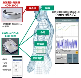 生体マルチモダル計測システム(研究用途)の発売　 ～脳活動に加え、他の生体信号を同時マルチ計測～