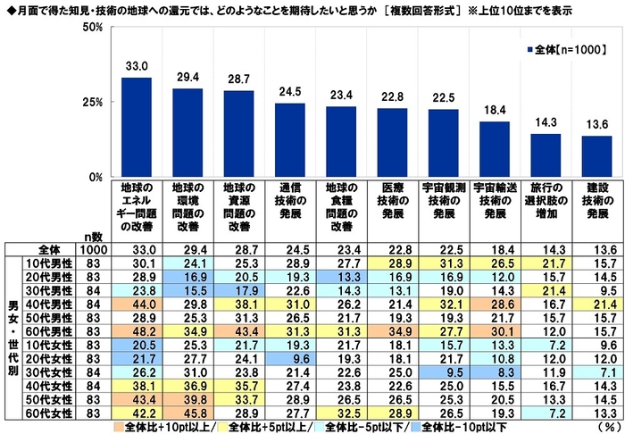 月面で得た知見・技術の地球への還元では、どのようなことを期待したいと思うか