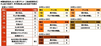聖地巡礼をしたいと思うアニメ
