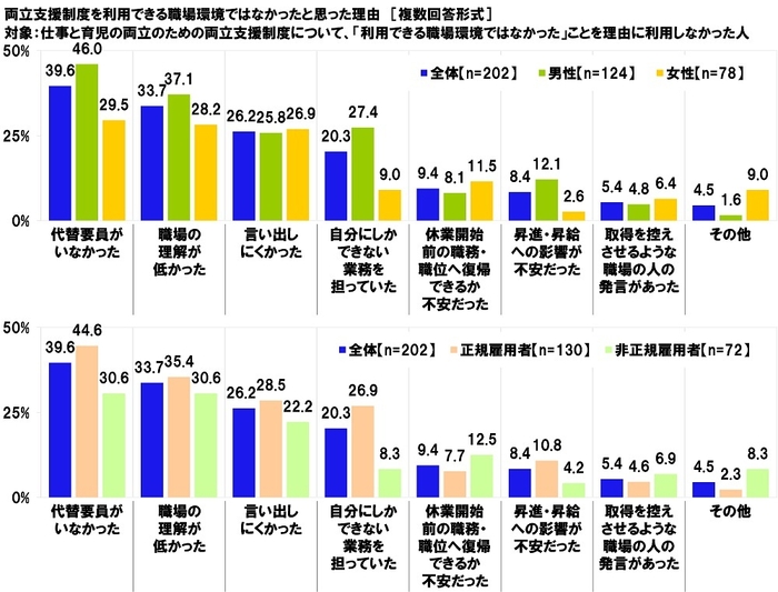 両立支援制度を利用できる職場環境ではなかったと思った理由