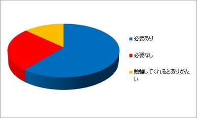 日本の飲食店はもっと英語を勉強した方がいいと思いますか?