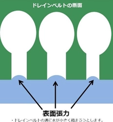 ― 土木資材排水ツール“ドレインベルト”が レジリエンスアワード最優秀賞受賞 ―