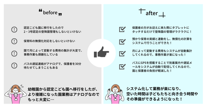 ICTを用いた園業務のbefore／after