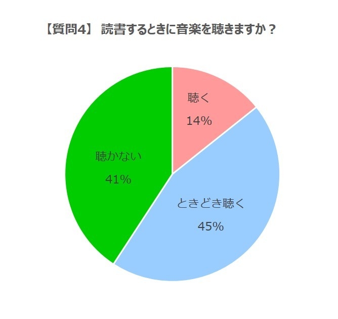 質問４の回答集計グラフ