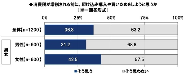 消費税が増税される前に、駆け込み購入や買いだめをしようと思うか