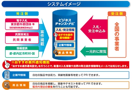 官民の入札・調達情報を一元的に集約した 受発注マッチングサイト「ビジネスチャンス・ナビ」 11月14日から東京都の政策連携団体が新たに電子入札の利用を開始