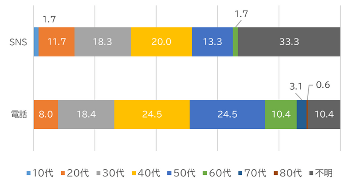 電話、SNS相談の割合(年代別割合)(単位：％)