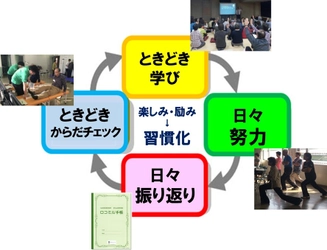 ミズ、アルケア 薬剤師などによる自助中心のロコモ予防で 佐賀市民の健康寿命延伸を目指す！