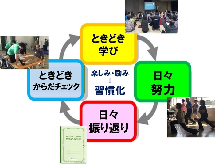 運動の習慣化サイクル