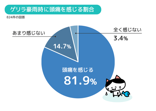 ▶️【図3】ゲリラ豪雨の前後に、頭痛を感じたことがありますか？