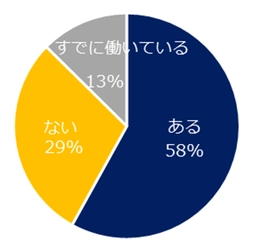 ミドルに聞く「地方で働くこと」調査 地方で働くことに興味があるミドルは58％。  給与減少や働き口の少なさを懸念する声が多数。