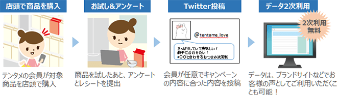 【図2】テンタメ×Twitterパッケージの流れ