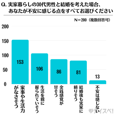 実家暮らしの30代男性と結婚する際に感じる不安