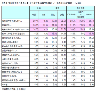 図表C 第5回「若手社員の仕事・会社に対する満足度」調査/勤め続けたい理由