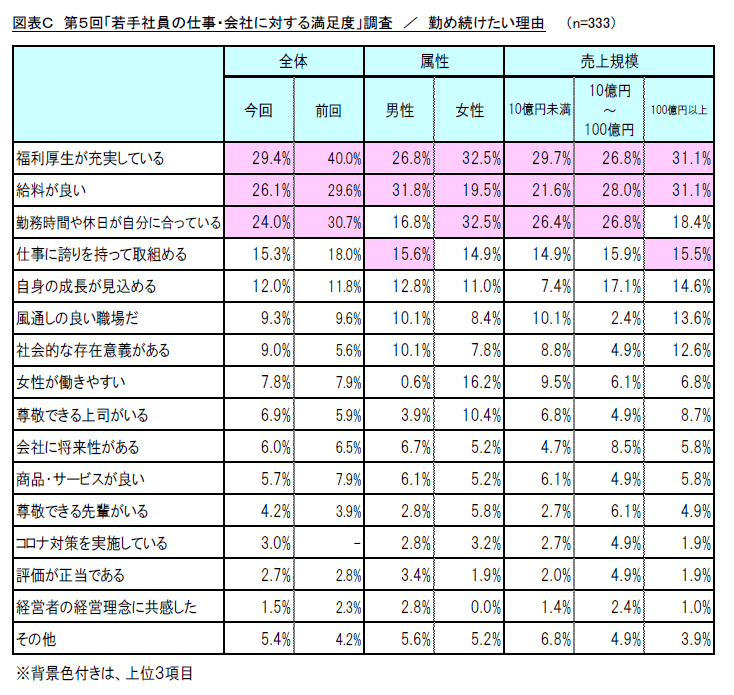 図表C 第5回「若手社員の仕事・会社に対する満足度」調査/勤め続けたい理由